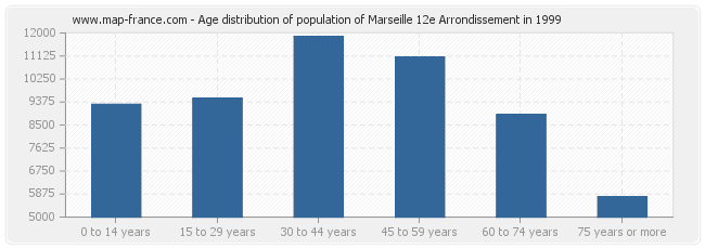 Age distribution of population of Marseille 12e Arrondissement in 1999